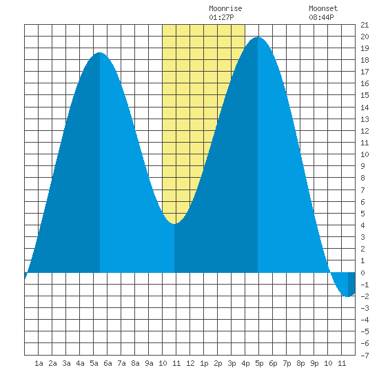 Anchor Point tide chart for Saturday, December 16, 2023