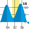 Anchor Point tide chart for Saturday, December 16, 2023