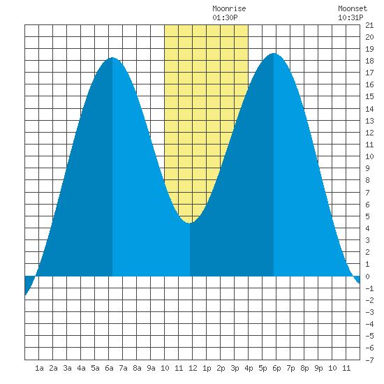Anchor Point tide chart for Sunday, December 17, 2023
