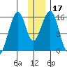 Anchor Point tide chart for Sunday, December 17, 2023