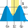 Anchor Point tide chart for Friday, December 1, 2023