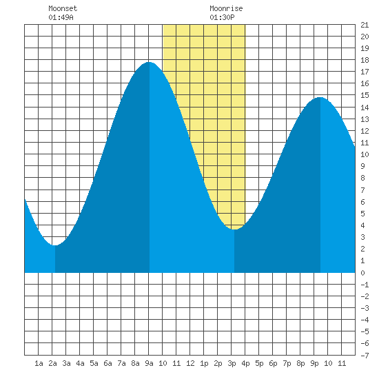 Anchor Point tide chart for Wednesday, December 20, 2023