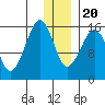 Anchor Point tide chart for Wednesday, December 20, 2023