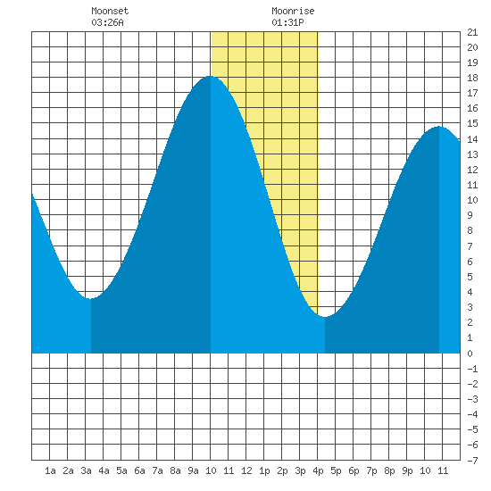 Anchor Point tide chart for Thursday, December 21, 2023