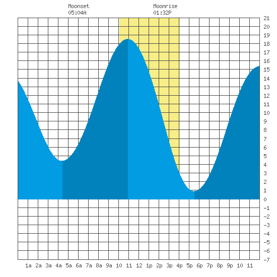 Anchor Point tide chart for Friday, December 22, 2023
