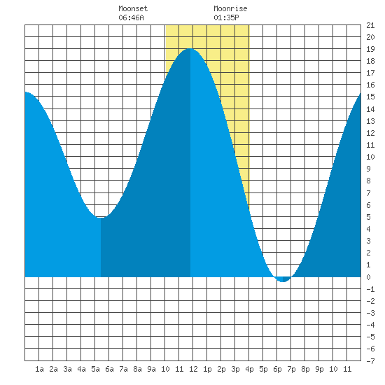 Anchor Point tide chart for Saturday, December 23, 2023