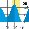 Anchor Point tide chart for Saturday, December 23, 2023