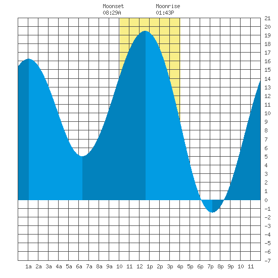 Anchor Point tide chart for Sunday, December 24, 2023
