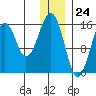 Anchor Point tide chart for Sunday, December 24, 2023