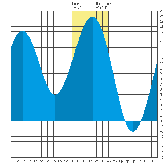 Anchor Point tide chart for Monday, December 25, 2023