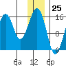 Anchor Point tide chart for Monday, December 25, 2023