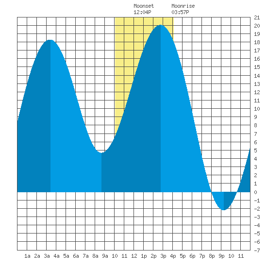 Anchor Point tide chart for Wednesday, December 27, 2023