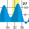 Anchor Point tide chart for Wednesday, December 27, 2023