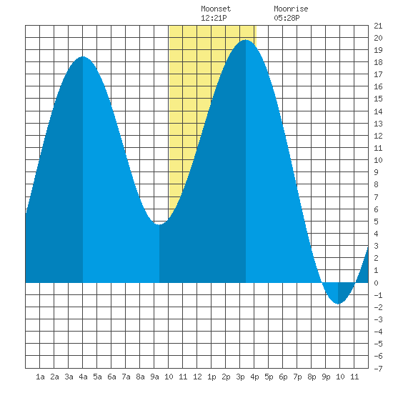 Anchor Point tide chart for Thursday, December 28, 2023