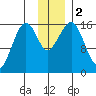 Anchor Point tide chart for Saturday, December 2, 2023
