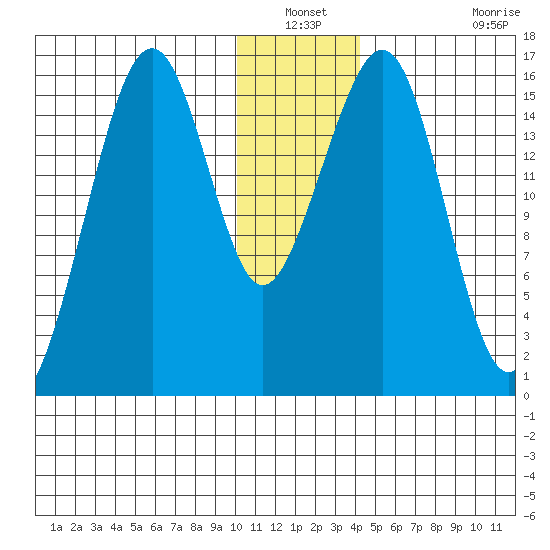 Anchor Point tide chart for Sunday, December 31, 2023