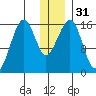 Anchor Point tide chart for Sunday, December 31, 2023