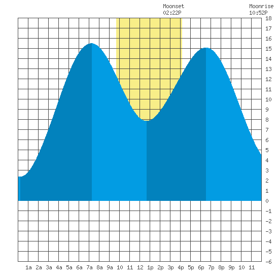 Anchor Point tide chart for Sunday, December 3, 2023