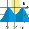 Anchor Point tide chart for Sunday, December 3, 2023