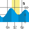 Anchor Point tide chart for Tuesday, December 5, 2023