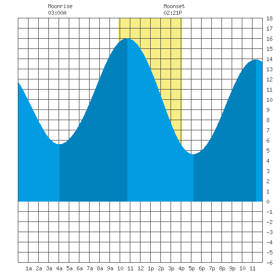 Anchor Point tide chart for Thursday, December 7, 2023
