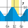 Anchor Point tide chart for Thursday, December 7, 2023