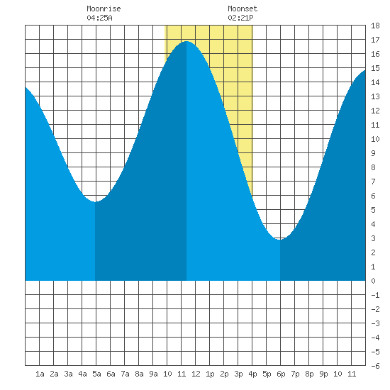 Anchor Point tide chart for Friday, December 8, 2023
