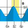 Anchor Point tide chart for Friday, December 8, 2023