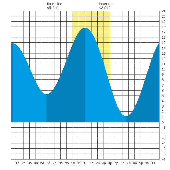 Anchor Point tide chart for Saturday, December 9, 2023