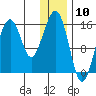 Anchor Point tide chart for Wednesday, January 10, 2024