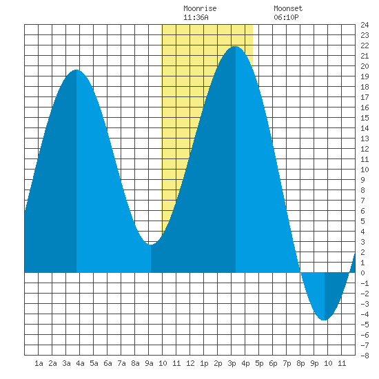 Anchor Point tide chart for Friday, January 12, 2024