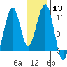 Anchor Point tide chart for Saturday, January 13, 2024