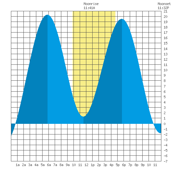 Anchor Point tide chart for Monday, January 15, 2024