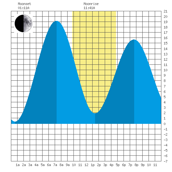 Anchor Point tide chart for Wednesday, January 17, 2024