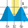 Anchor Point tide chart for Monday, January 1, 2024