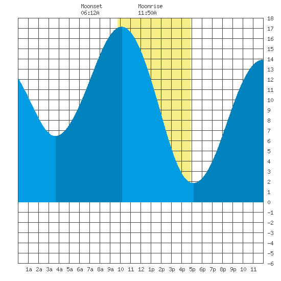 Anchor Point tide chart for Saturday, January 20, 2024