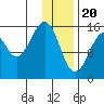 Anchor Point tide chart for Saturday, January 20, 2024