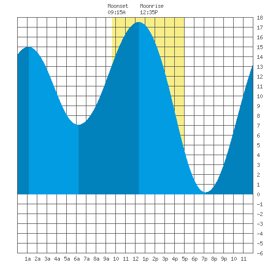 Anchor Point tide chart for Monday, January 22, 2024