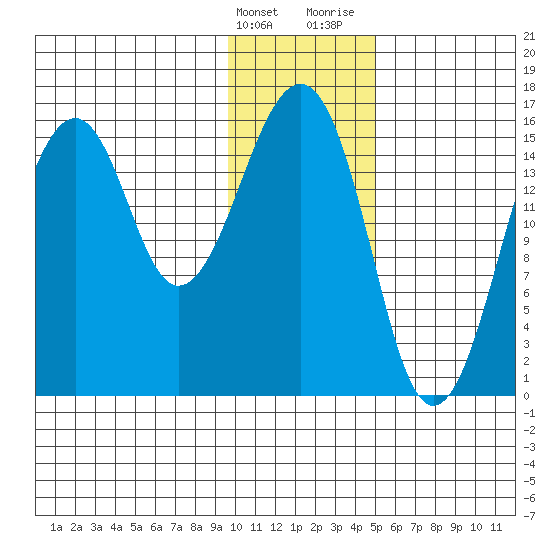 Anchor Point tide chart for Tuesday, January 23, 2024