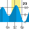 Anchor Point tide chart for Tuesday, January 23, 2024