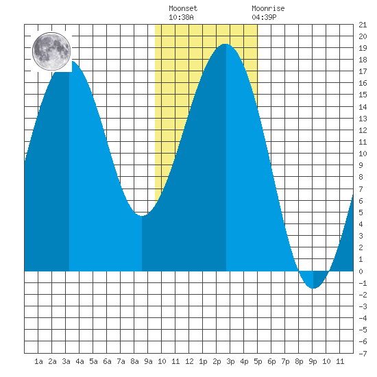 Anchor Point tide chart for Thursday, January 25, 2024