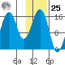 Anchor Point tide chart for Thursday, January 25, 2024