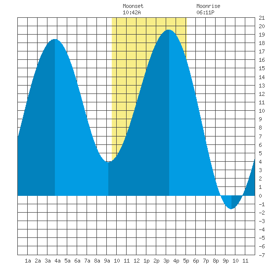 Anchor Point tide chart for Friday, January 26, 2024
