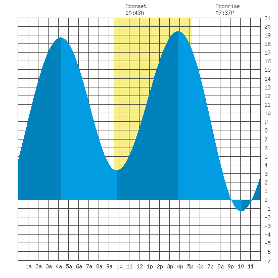 Anchor Point tide chart for Saturday, January 27, 2024