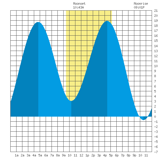Anchor Point tide chart for Sunday, January 28, 2024