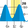 Anchor Point tide chart for Sunday, January 28, 2024
