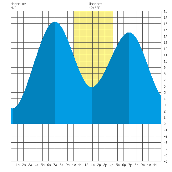 Anchor Point tide chart for Tuesday, January 2, 2024