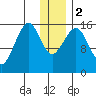 Anchor Point tide chart for Tuesday, January 2, 2024