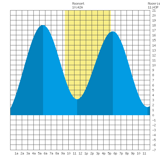 Anchor Point tide chart for Tuesday, January 30, 2024