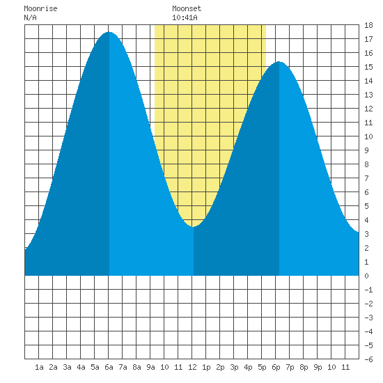 Anchor Point tide chart for Wednesday, January 31, 2024